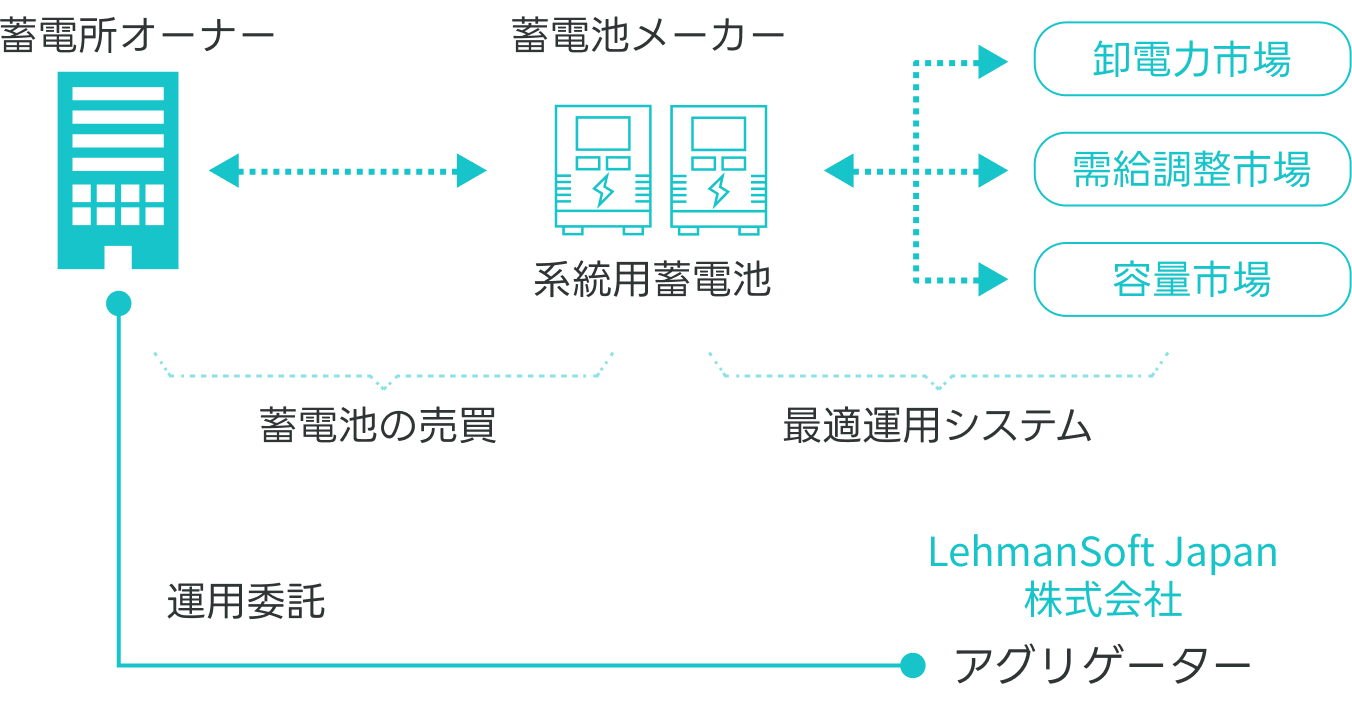 系統用蓄電池のビジネスモデル