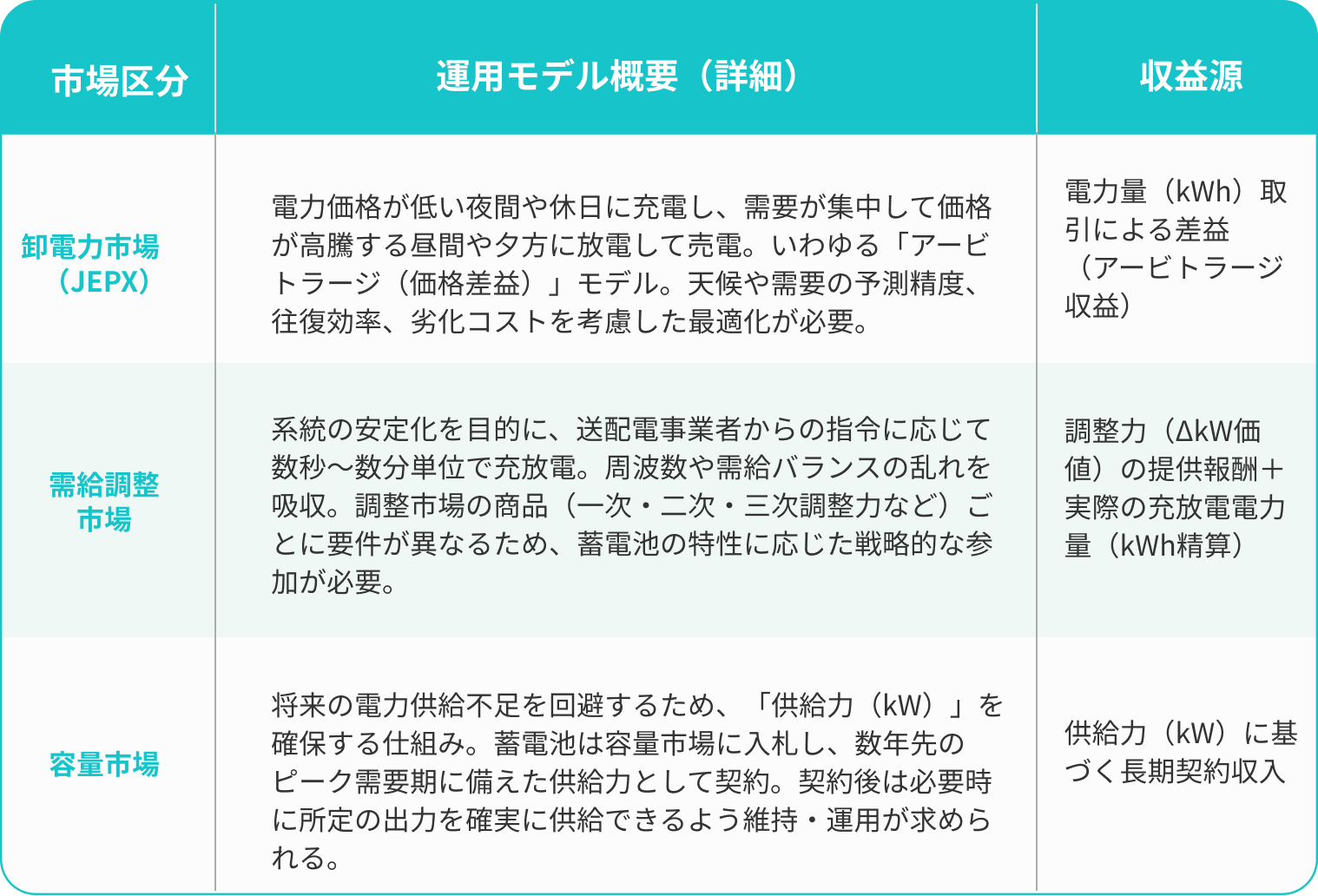 運用モデル概要（詳細）